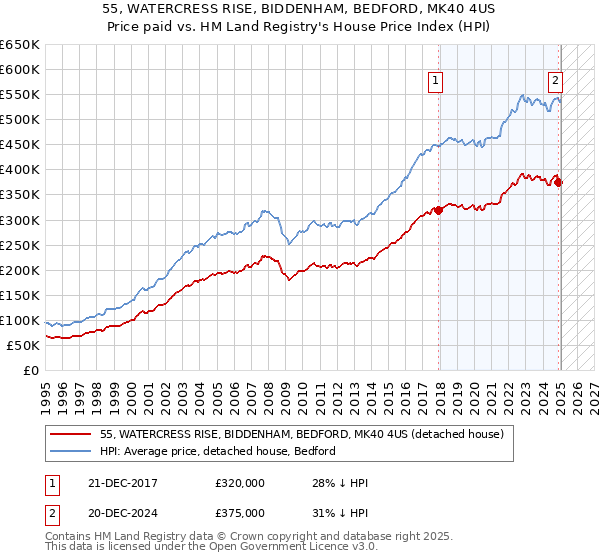 55, WATERCRESS RISE, BIDDENHAM, BEDFORD, MK40 4US: Price paid vs HM Land Registry's House Price Index