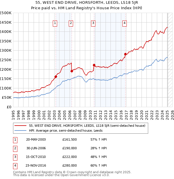 55, WEST END DRIVE, HORSFORTH, LEEDS, LS18 5JR: Price paid vs HM Land Registry's House Price Index