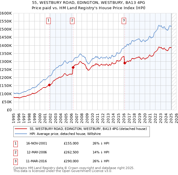 55, WESTBURY ROAD, EDINGTON, WESTBURY, BA13 4PG: Price paid vs HM Land Registry's House Price Index