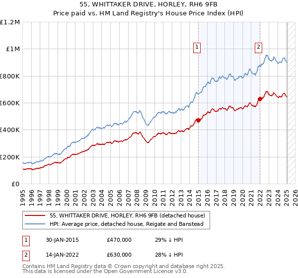 55, WHITTAKER DRIVE, HORLEY, RH6 9FB: Price paid vs HM Land Registry's House Price Index