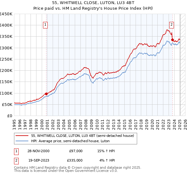 55, WHITWELL CLOSE, LUTON, LU3 4BT: Price paid vs HM Land Registry's House Price Index
