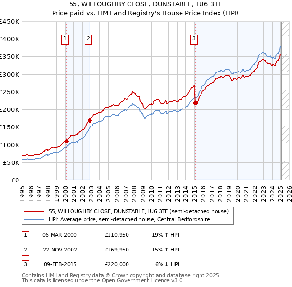 55, WILLOUGHBY CLOSE, DUNSTABLE, LU6 3TF: Price paid vs HM Land Registry's House Price Index