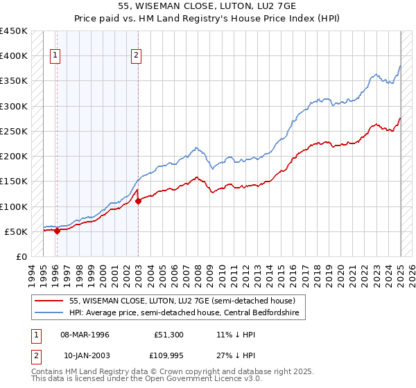 55, WISEMAN CLOSE, LUTON, LU2 7GE: Price paid vs HM Land Registry's House Price Index