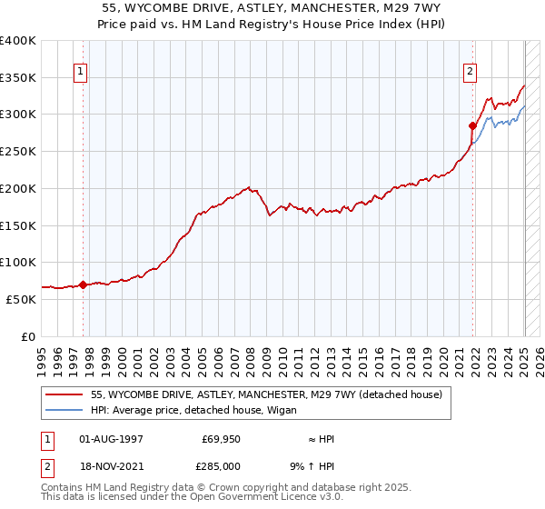 55, WYCOMBE DRIVE, ASTLEY, MANCHESTER, M29 7WY: Price paid vs HM Land Registry's House Price Index