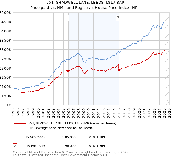 551, SHADWELL LANE, LEEDS, LS17 8AP: Price paid vs HM Land Registry's House Price Index