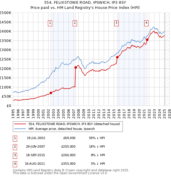 554, FELIXSTOWE ROAD, IPSWICH, IP3 8SY: Price paid vs HM Land Registry's House Price Index
