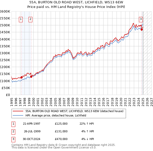 55A, BURTON OLD ROAD WEST, LICHFIELD, WS13 6EW: Price paid vs HM Land Registry's House Price Index