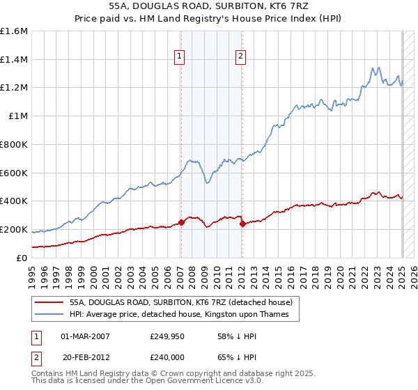 55A, DOUGLAS ROAD, SURBITON, KT6 7RZ: Price paid vs HM Land Registry's House Price Index