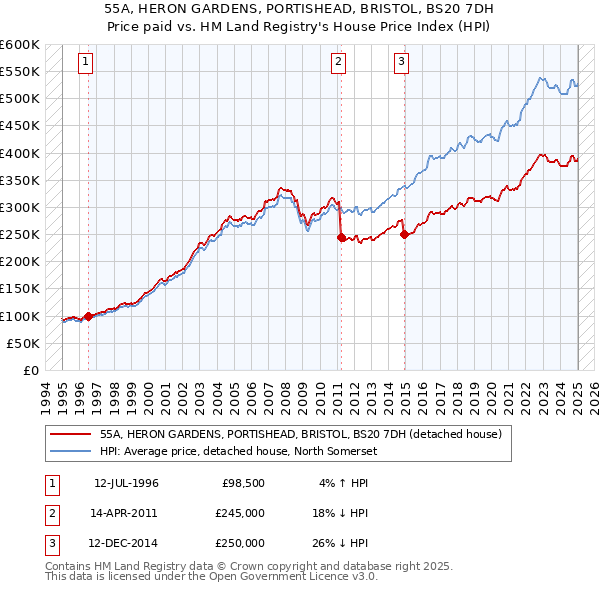 55A, HERON GARDENS, PORTISHEAD, BRISTOL, BS20 7DH: Price paid vs HM Land Registry's House Price Index