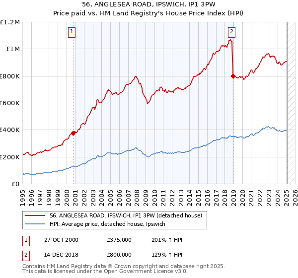 56, ANGLESEA ROAD, IPSWICH, IP1 3PW: Price paid vs HM Land Registry's House Price Index