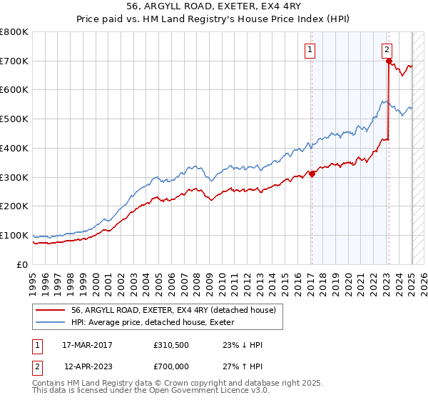56, ARGYLL ROAD, EXETER, EX4 4RY: Price paid vs HM Land Registry's House Price Index