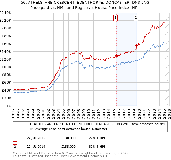 56, ATHELSTANE CRESCENT, EDENTHORPE, DONCASTER, DN3 2NG: Price paid vs HM Land Registry's House Price Index