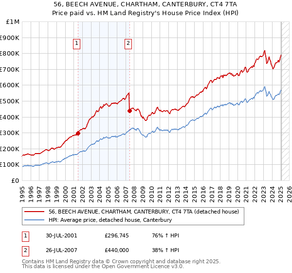 56, BEECH AVENUE, CHARTHAM, CANTERBURY, CT4 7TA: Price paid vs HM Land Registry's House Price Index