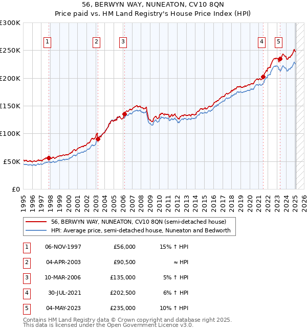 56, BERWYN WAY, NUNEATON, CV10 8QN: Price paid vs HM Land Registry's House Price Index