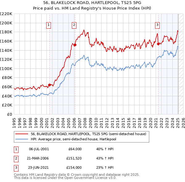 56, BLAKELOCK ROAD, HARTLEPOOL, TS25 5PG: Price paid vs HM Land Registry's House Price Index