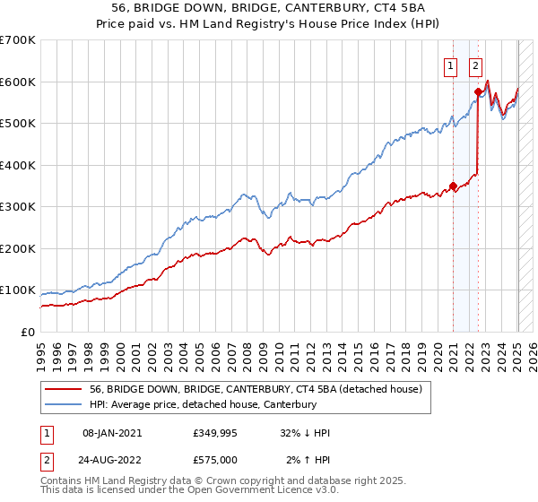 56, BRIDGE DOWN, BRIDGE, CANTERBURY, CT4 5BA: Price paid vs HM Land Registry's House Price Index