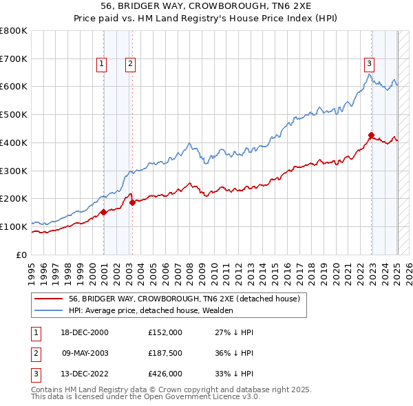 56, BRIDGER WAY, CROWBOROUGH, TN6 2XE: Price paid vs HM Land Registry's House Price Index
