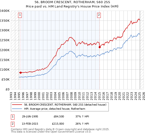56, BROOM CRESCENT, ROTHERHAM, S60 2SS: Price paid vs HM Land Registry's House Price Index
