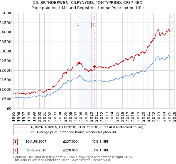56, BRYNDERWEN, CILFYNYDD, PONTYPRIDD, CF37 4EX: Price paid vs HM Land Registry's House Price Index