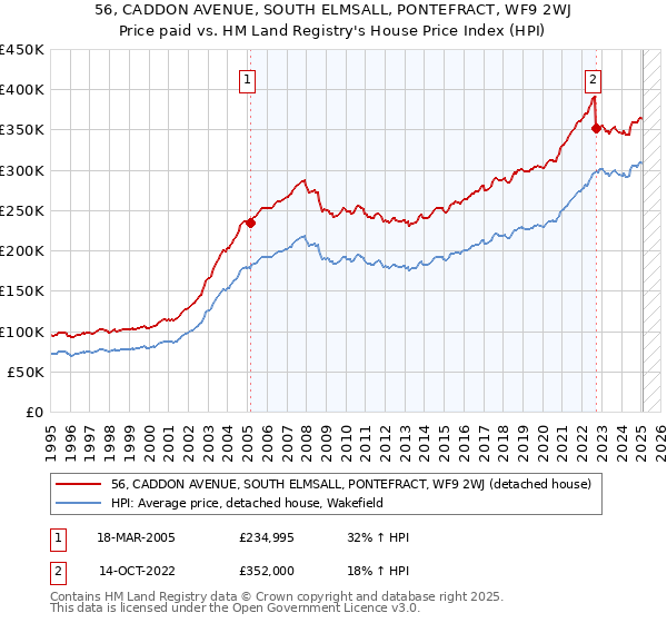 56, CADDON AVENUE, SOUTH ELMSALL, PONTEFRACT, WF9 2WJ: Price paid vs HM Land Registry's House Price Index