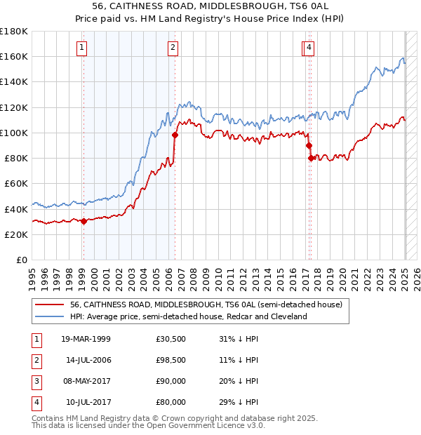 56, CAITHNESS ROAD, MIDDLESBROUGH, TS6 0AL: Price paid vs HM Land Registry's House Price Index