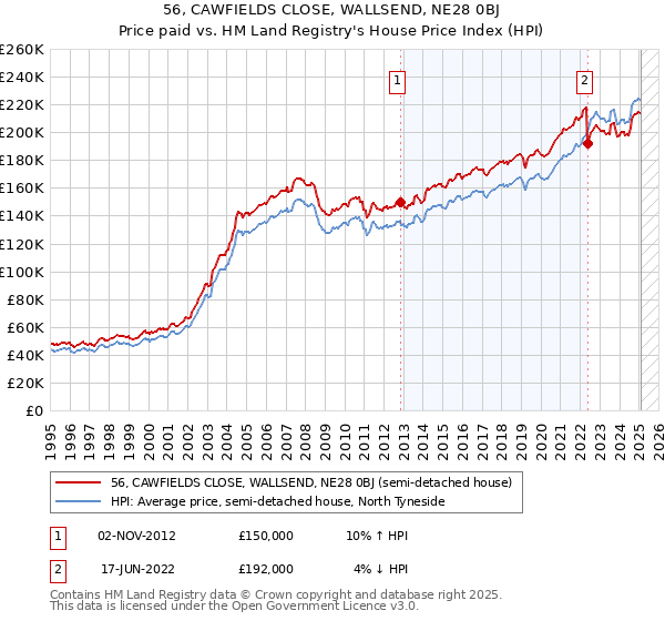 56, CAWFIELDS CLOSE, WALLSEND, NE28 0BJ: Price paid vs HM Land Registry's House Price Index