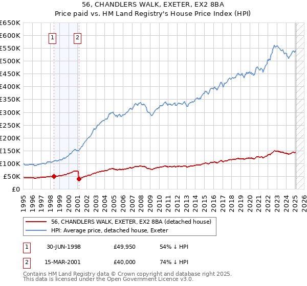56, CHANDLERS WALK, EXETER, EX2 8BA: Price paid vs HM Land Registry's House Price Index