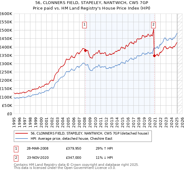 56, CLONNERS FIELD, STAPELEY, NANTWICH, CW5 7GP: Price paid vs HM Land Registry's House Price Index
