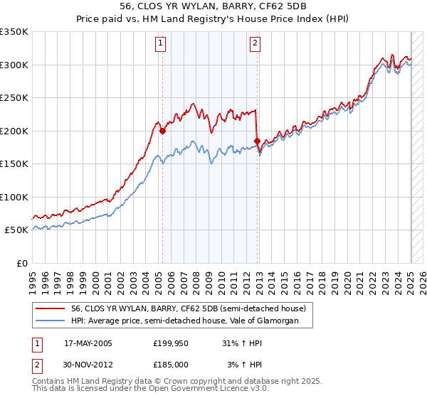 56, CLOS YR WYLAN, BARRY, CF62 5DB: Price paid vs HM Land Registry's House Price Index