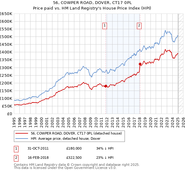 56, COWPER ROAD, DOVER, CT17 0PL: Price paid vs HM Land Registry's House Price Index