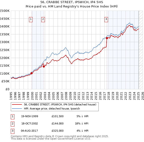 56, CRABBE STREET, IPSWICH, IP4 5HS: Price paid vs HM Land Registry's House Price Index