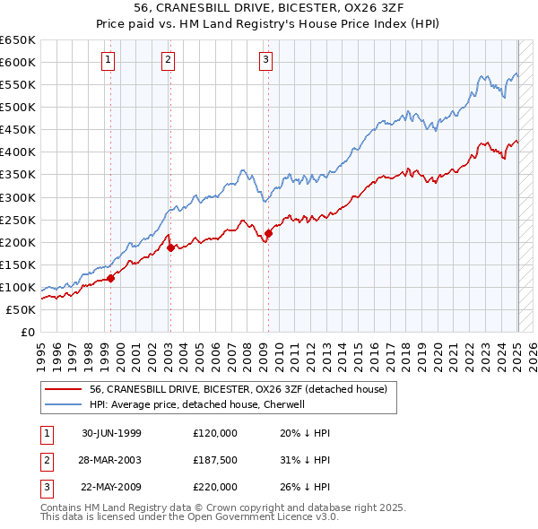 56, CRANESBILL DRIVE, BICESTER, OX26 3ZF: Price paid vs HM Land Registry's House Price Index