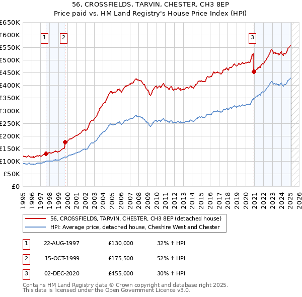 56, CROSSFIELDS, TARVIN, CHESTER, CH3 8EP: Price paid vs HM Land Registry's House Price Index