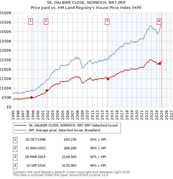 56, DALBIER CLOSE, NORWICH, NR7 0RP: Price paid vs HM Land Registry's House Price Index