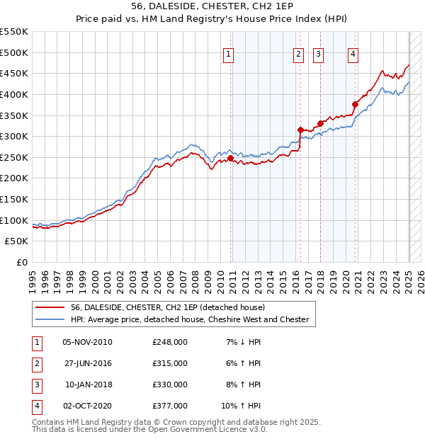 56, DALESIDE, CHESTER, CH2 1EP: Price paid vs HM Land Registry's House Price Index