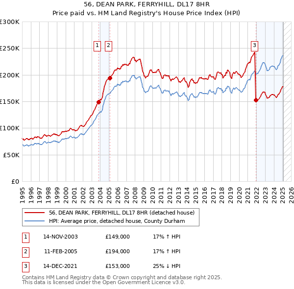 56, DEAN PARK, FERRYHILL, DL17 8HR: Price paid vs HM Land Registry's House Price Index