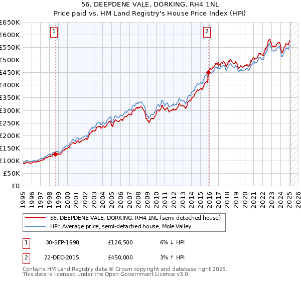 56, DEEPDENE VALE, DORKING, RH4 1NL: Price paid vs HM Land Registry's House Price Index