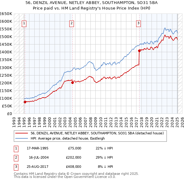 56, DENZIL AVENUE, NETLEY ABBEY, SOUTHAMPTON, SO31 5BA: Price paid vs HM Land Registry's House Price Index