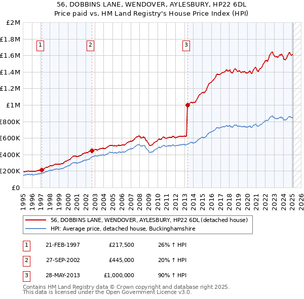 56, DOBBINS LANE, WENDOVER, AYLESBURY, HP22 6DL: Price paid vs HM Land Registry's House Price Index