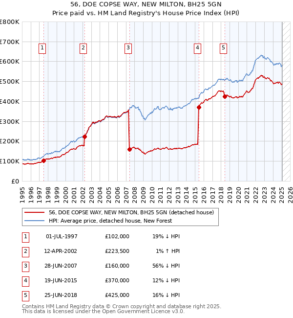 56, DOE COPSE WAY, NEW MILTON, BH25 5GN: Price paid vs HM Land Registry's House Price Index