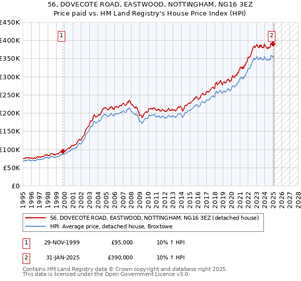 56, DOVECOTE ROAD, EASTWOOD, NOTTINGHAM, NG16 3EZ: Price paid vs HM Land Registry's House Price Index