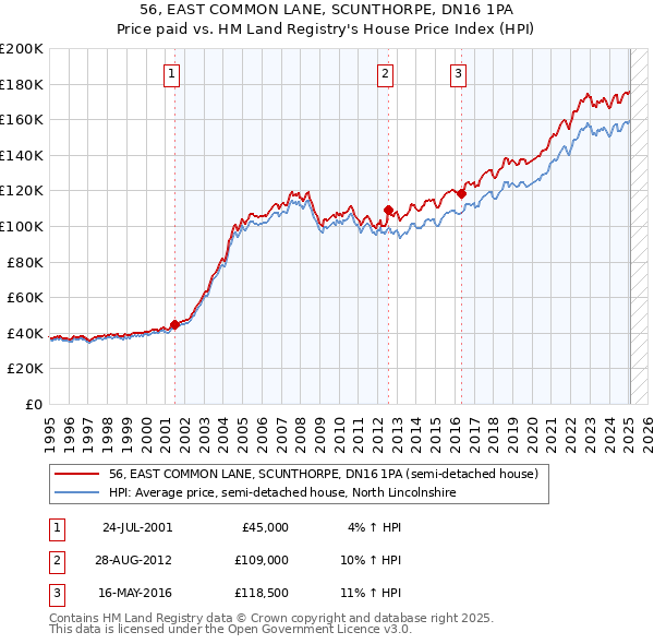 56, EAST COMMON LANE, SCUNTHORPE, DN16 1PA: Price paid vs HM Land Registry's House Price Index