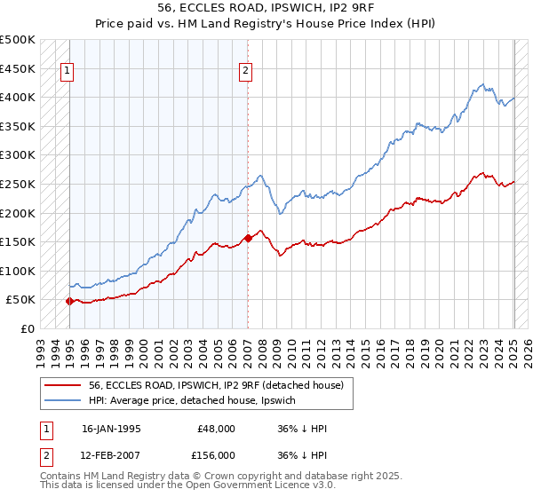 56, ECCLES ROAD, IPSWICH, IP2 9RF: Price paid vs HM Land Registry's House Price Index