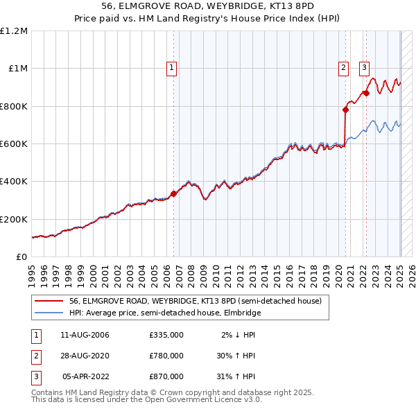 56, ELMGROVE ROAD, WEYBRIDGE, KT13 8PD: Price paid vs HM Land Registry's House Price Index