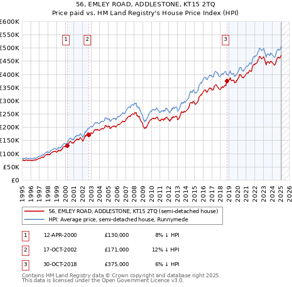56, EMLEY ROAD, ADDLESTONE, KT15 2TQ: Price paid vs HM Land Registry's House Price Index