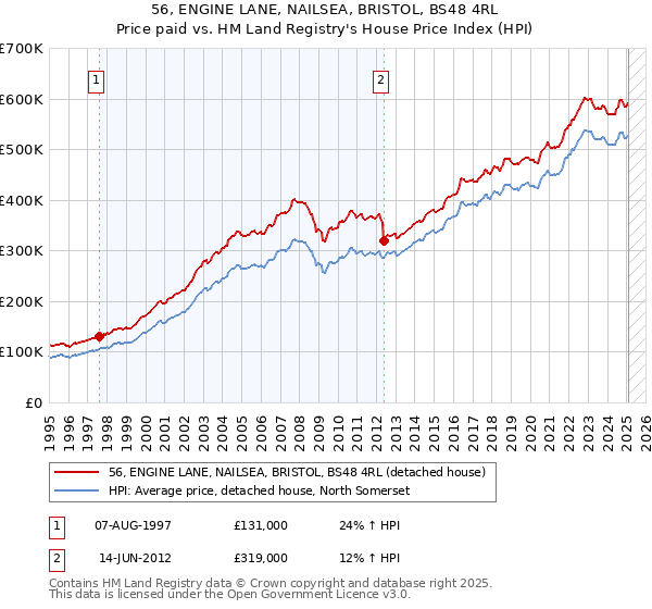 56, ENGINE LANE, NAILSEA, BRISTOL, BS48 4RL: Price paid vs HM Land Registry's House Price Index