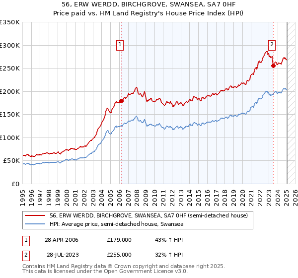 56, ERW WERDD, BIRCHGROVE, SWANSEA, SA7 0HF: Price paid vs HM Land Registry's House Price Index