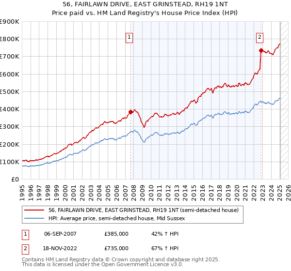 56, FAIRLAWN DRIVE, EAST GRINSTEAD, RH19 1NT: Price paid vs HM Land Registry's House Price Index