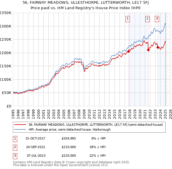56, FAIRWAY MEADOWS, ULLESTHORPE, LUTTERWORTH, LE17 5FJ: Price paid vs HM Land Registry's House Price Index