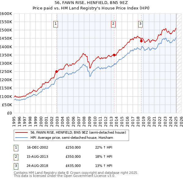 56, FAWN RISE, HENFIELD, BN5 9EZ: Price paid vs HM Land Registry's House Price Index